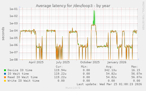 Average latency for /dev/loop3