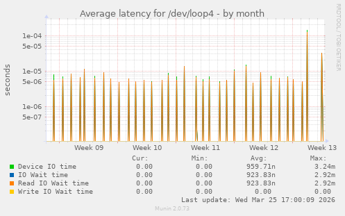 Average latency for /dev/loop4