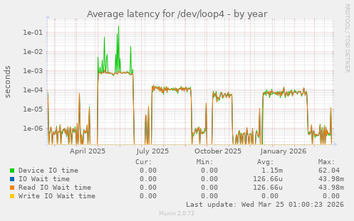 Average latency for /dev/loop4