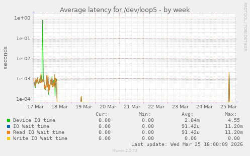 Average latency for /dev/loop5