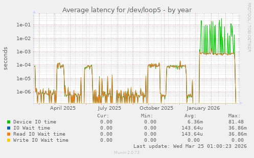 Average latency for /dev/loop5