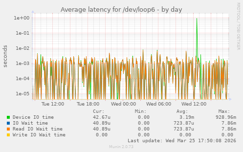 Average latency for /dev/loop6