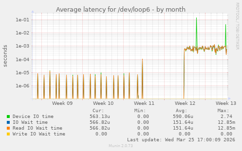 Average latency for /dev/loop6