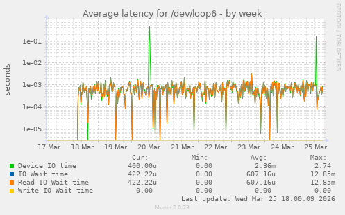 Average latency for /dev/loop6