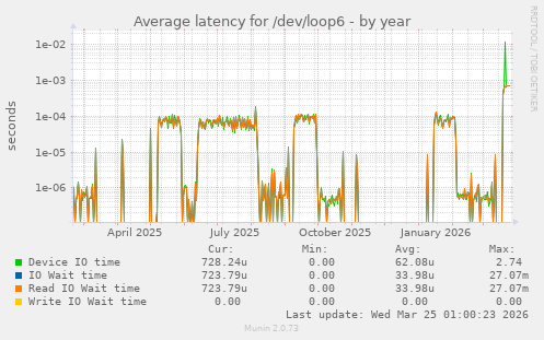 Average latency for /dev/loop6