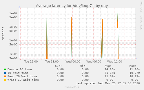 Average latency for /dev/loop7