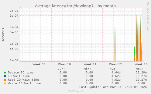 Average latency for /dev/loop7