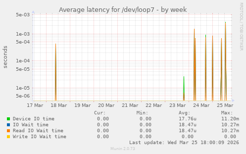 Average latency for /dev/loop7