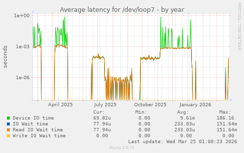 Average latency for /dev/loop7