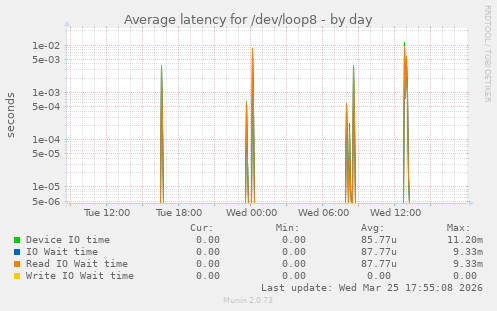Average latency for /dev/loop8