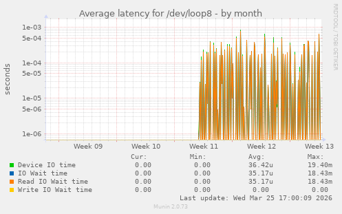 Average latency for /dev/loop8