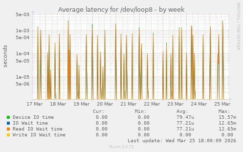 Average latency for /dev/loop8