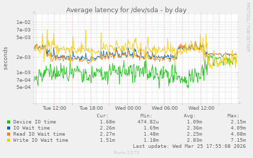 Average latency for /dev/sda
