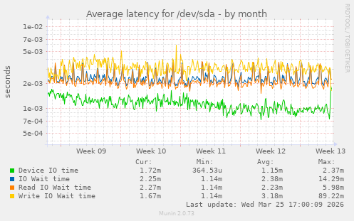 Average latency for /dev/sda