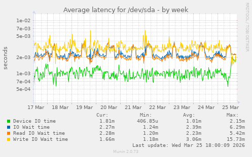 Average latency for /dev/sda
