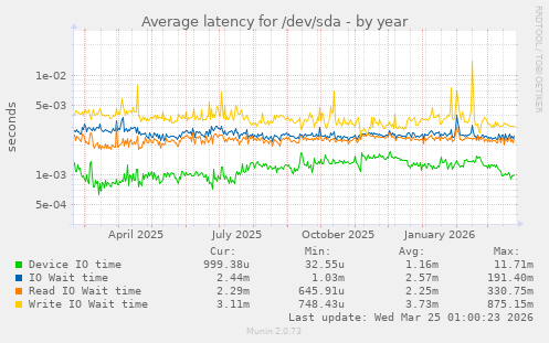 Average latency for /dev/sda
