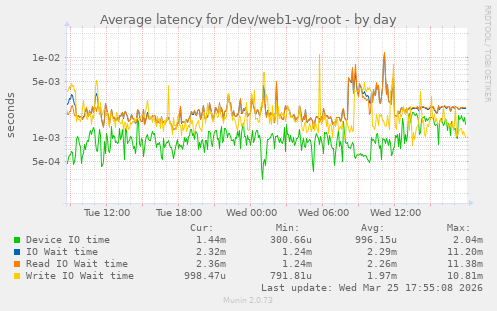 Average latency for /dev/web1-vg/root