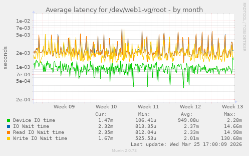 Average latency for /dev/web1-vg/root