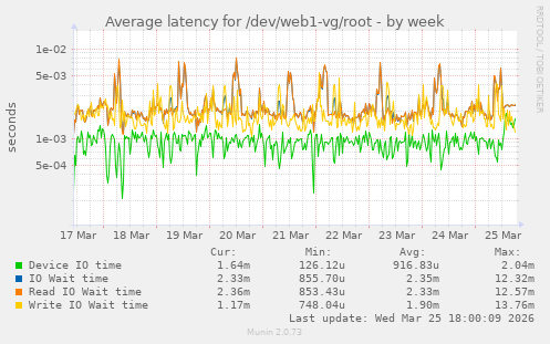 Average latency for /dev/web1-vg/root