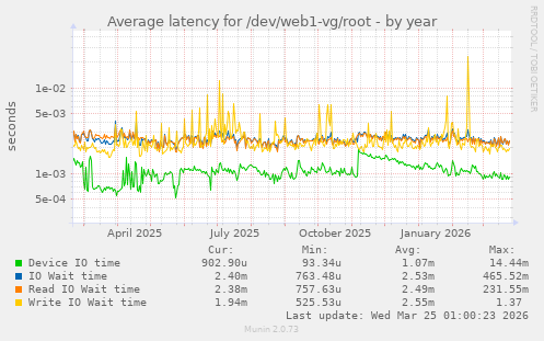 Average latency for /dev/web1-vg/root