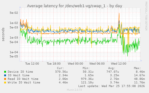 Average latency for /dev/web1-vg/swap_1