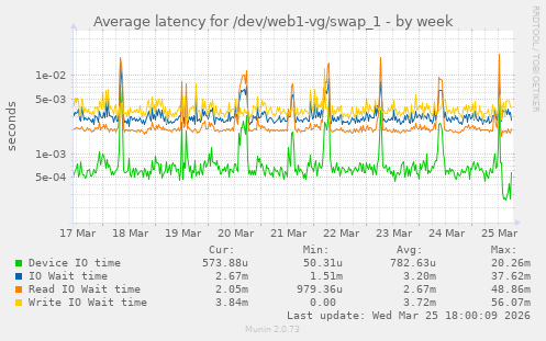 Average latency for /dev/web1-vg/swap_1