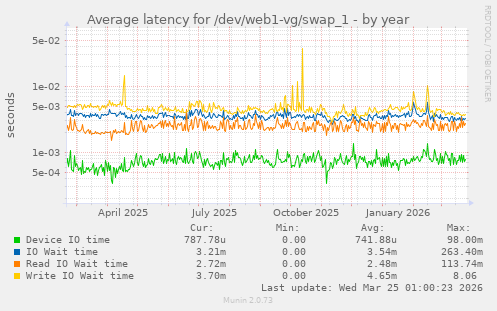 Average latency for /dev/web1-vg/swap_1