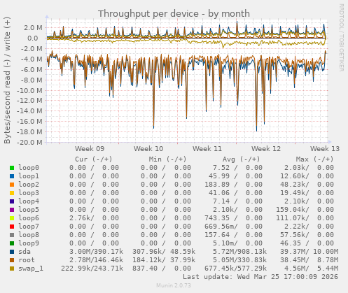 Throughput per device