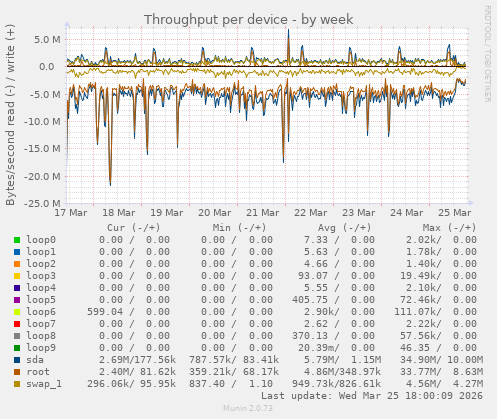 Throughput per device