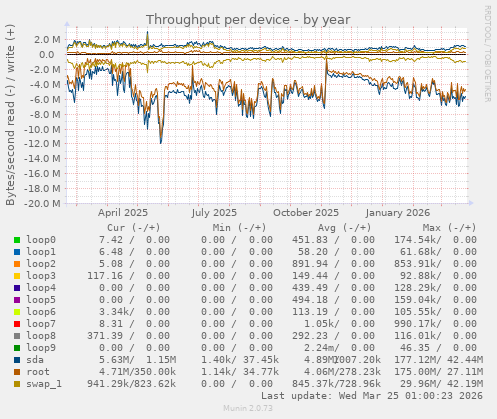 Throughput per device