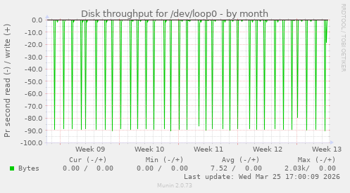 Disk throughput for /dev/loop0