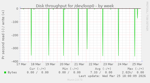 Disk throughput for /dev/loop0