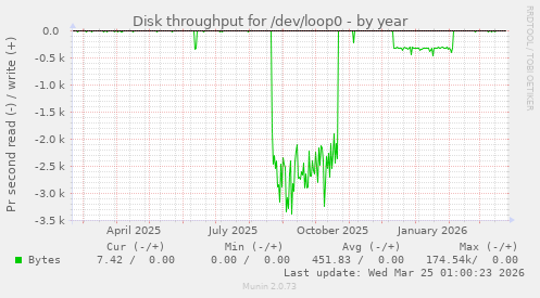 Disk throughput for /dev/loop0