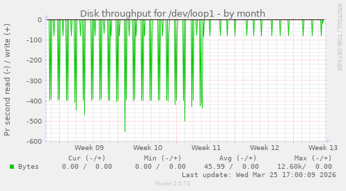 Disk throughput for /dev/loop1