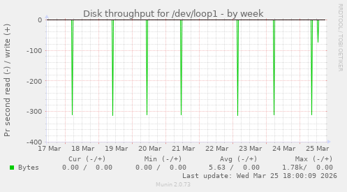 Disk throughput for /dev/loop1