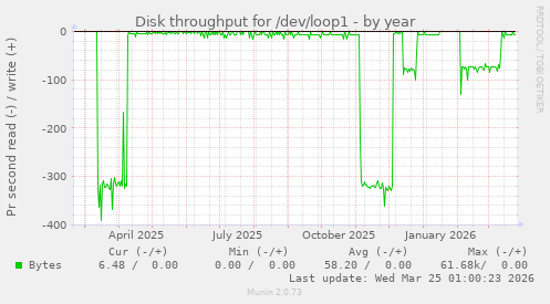 Disk throughput for /dev/loop1