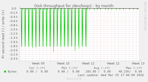 Disk throughput for /dev/loop2