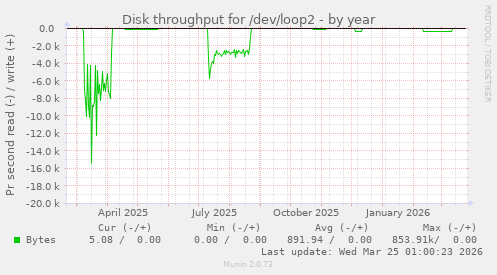 Disk throughput for /dev/loop2