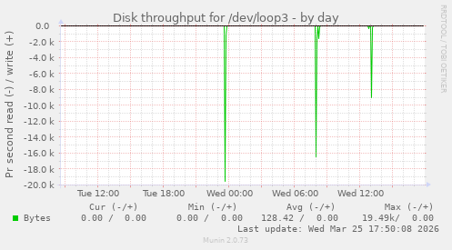 Disk throughput for /dev/loop3