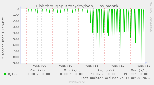Disk throughput for /dev/loop3