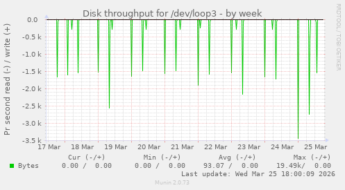 Disk throughput for /dev/loop3