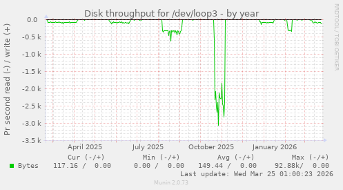 Disk throughput for /dev/loop3
