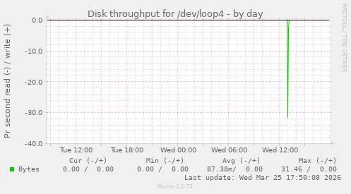Disk throughput for /dev/loop4