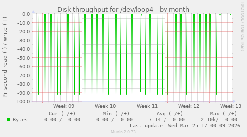 Disk throughput for /dev/loop4