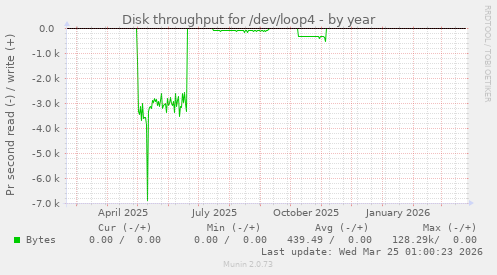 Disk throughput for /dev/loop4