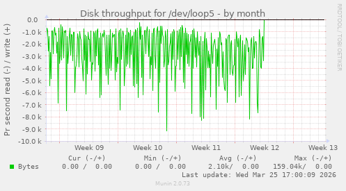 Disk throughput for /dev/loop5