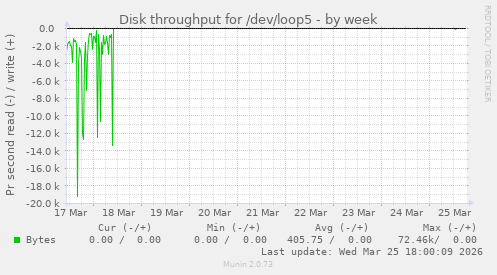 Disk throughput for /dev/loop5