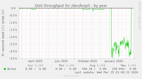 Disk throughput for /dev/loop5