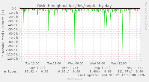 Disk throughput for /dev/loop6