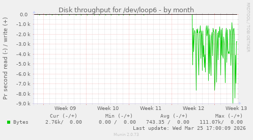 Disk throughput for /dev/loop6